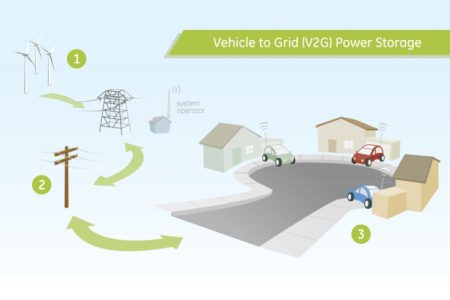 Vehicle to grid storage and the future of electric vehicles