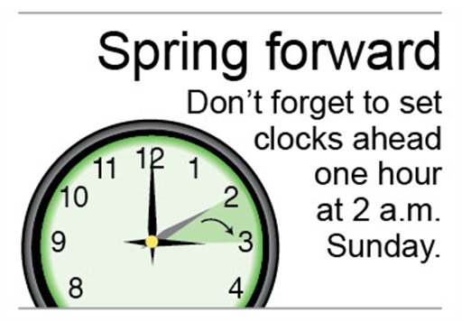 Daylight Saving Time kicks in Sunday at 2 a.m.