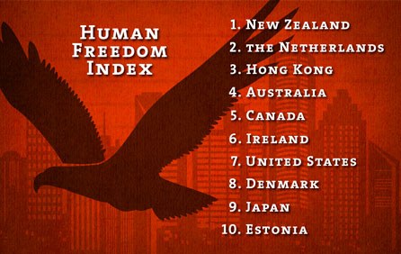 Which countries have the most human freedoms?