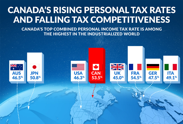 Canada's personal income taxes on highly skilled workers now among the highest in industrialized world