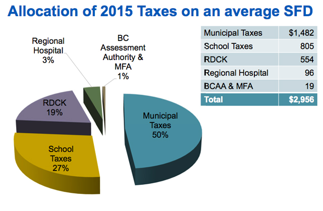 Average tax hit nudges above $4,000 as the bill comes due for Nelsonites