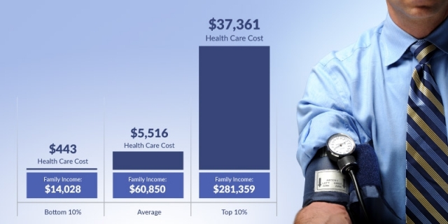Health care costs typical Canadian family more than $11,000 per year