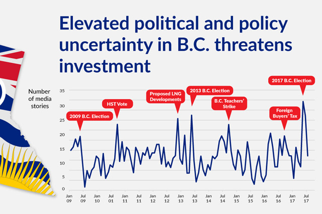 Fraser Institute says uncertainty threatens B.C. investment and economic prosperity