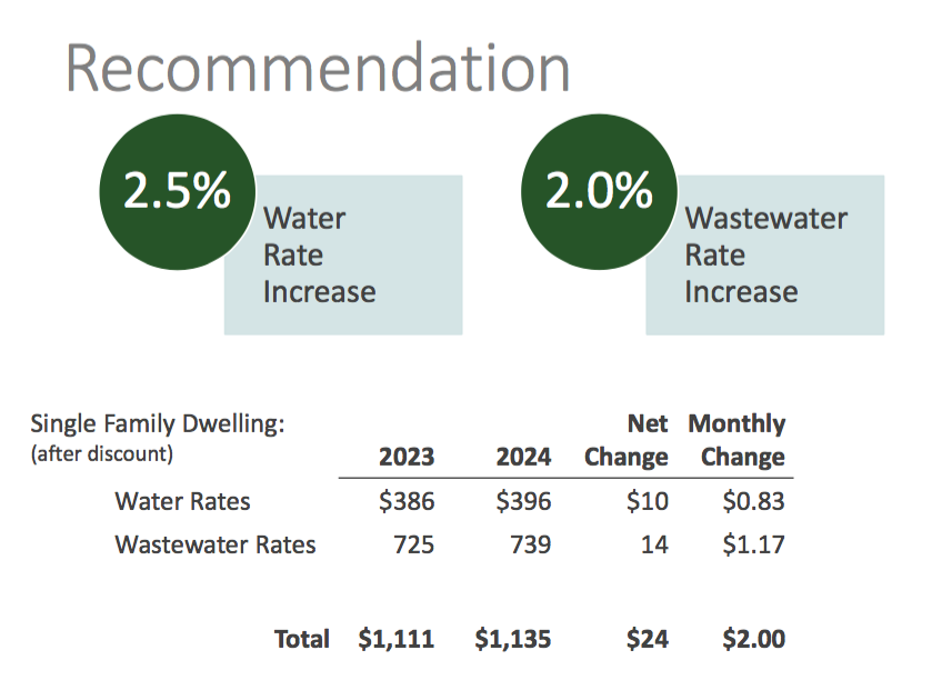 Water Sewer Utilities Slated To Increase Further For 2024 City   Screen Shot 2023 11 01 At 12.41.58 PM 