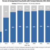 Deaths due to toxic drugs decreasing in region: B.C. Coroners Service