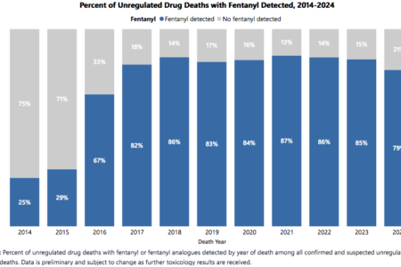 Deaths due to toxic drugs decreasing in region: B.C. Coroners Service